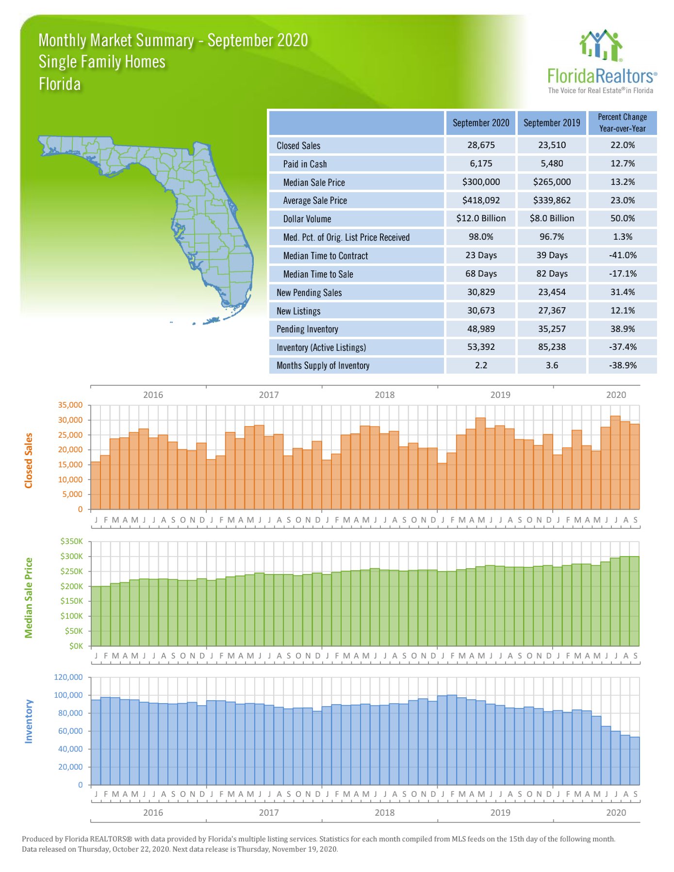 Check out September's market statistics!