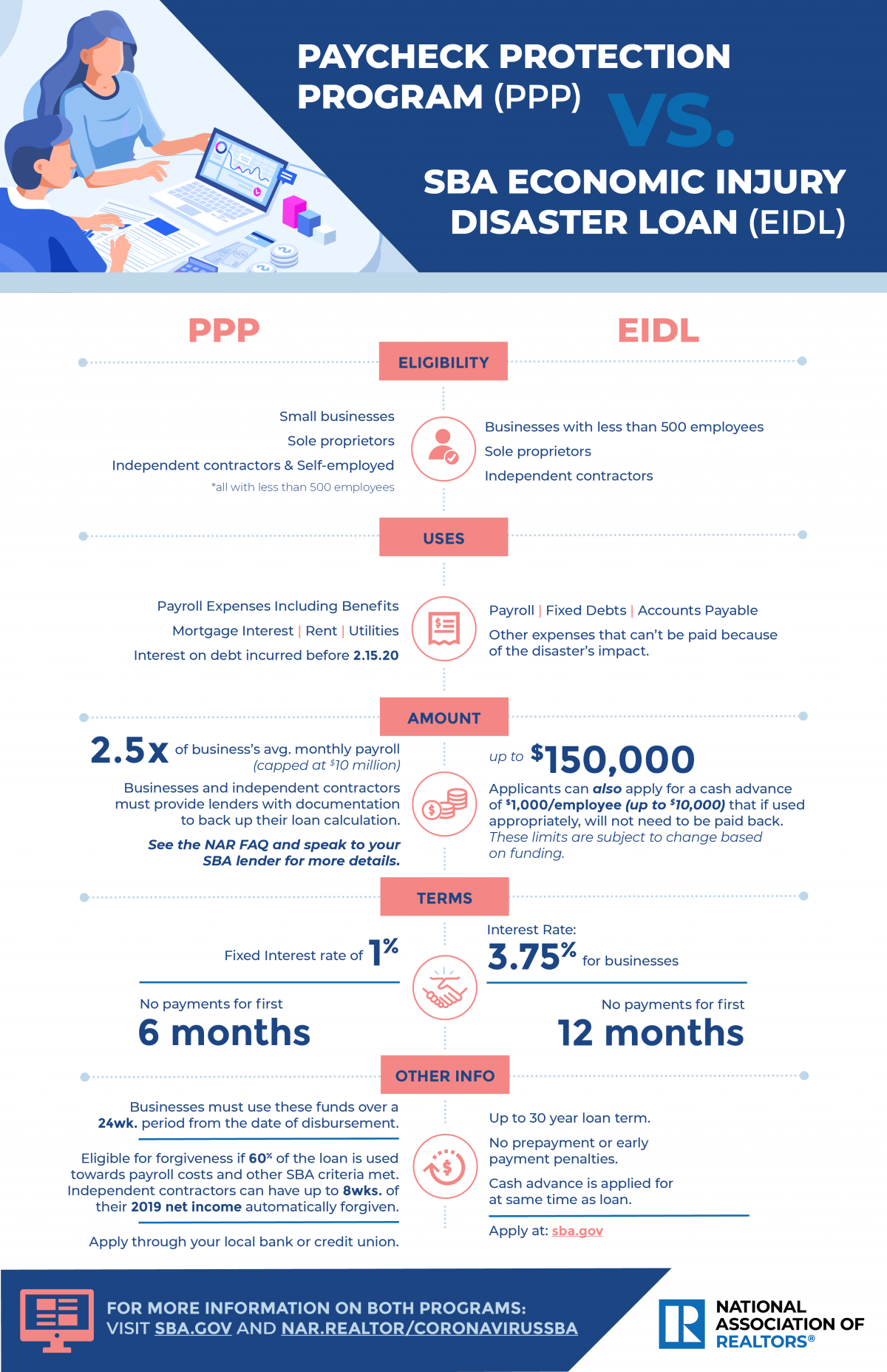 SBA Funding Programs